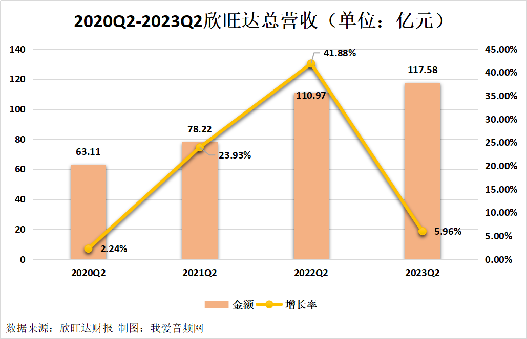 欣旺达2023年上半年实现总营收222.36亿元-我爱音频网