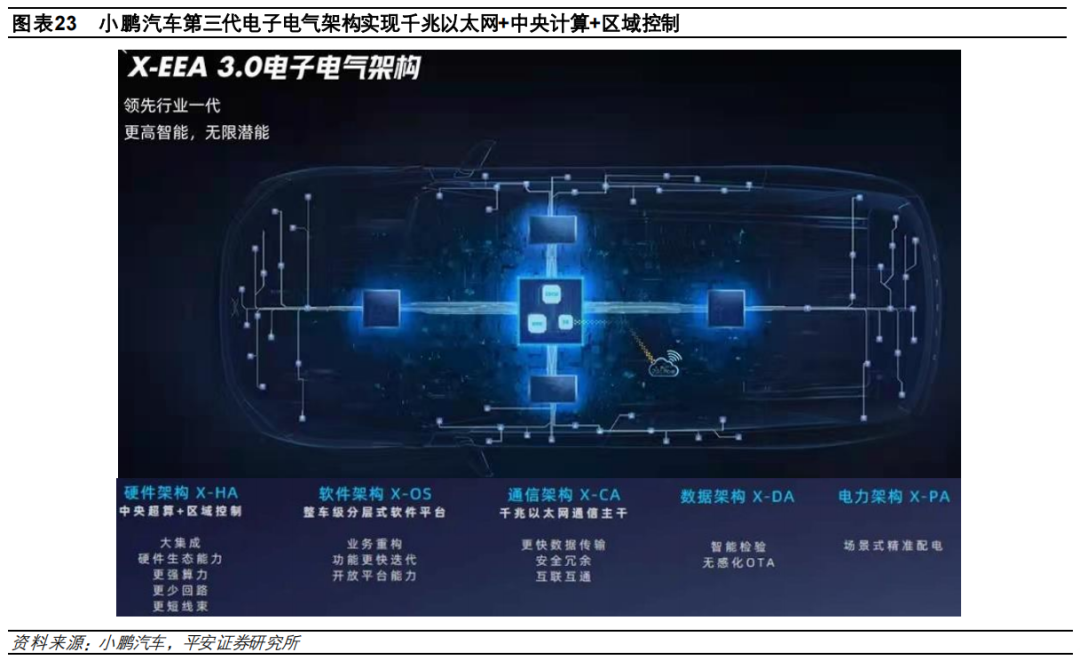 盘点特斯拉、大众、小鹏……的电子电气架构