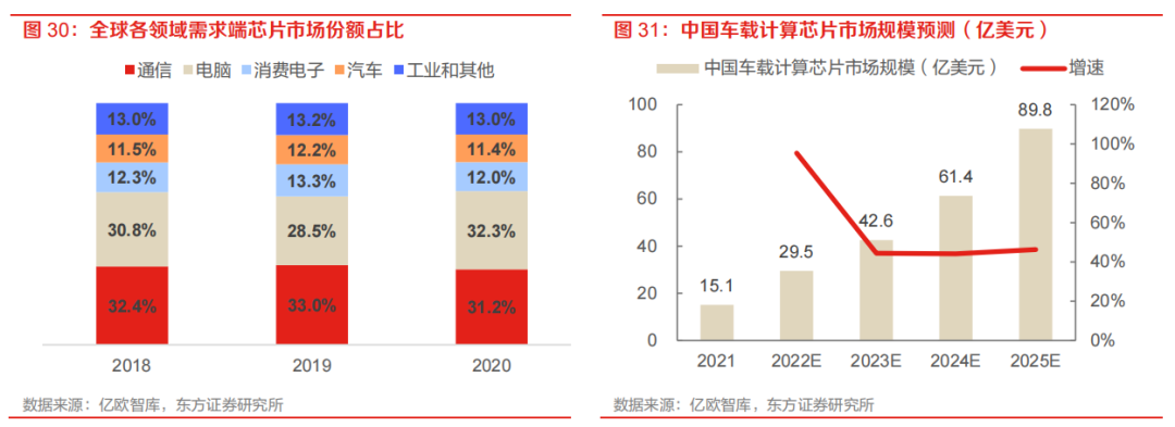 需求暴涨的汽车自动驾驶芯片