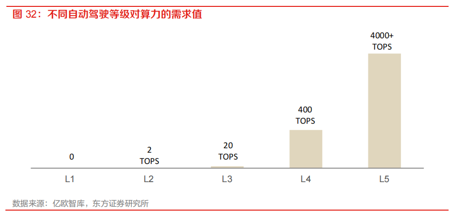 需求暴涨的汽车自动驾驶芯片