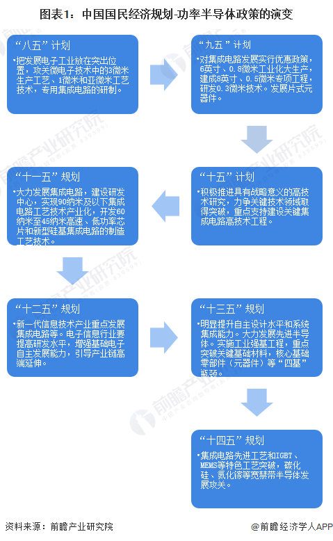 图表1:中国国民经济规划-功率半导体政策的演变