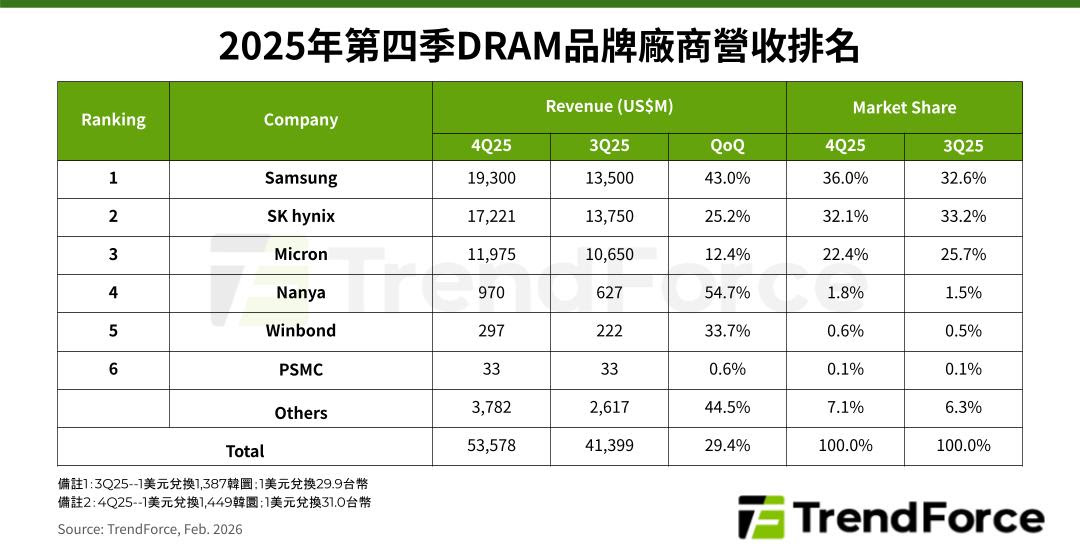 Q1传统DRAM合约价将上涨90%~95%
