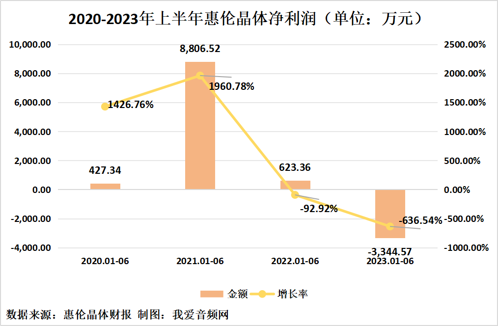惠伦晶体2023年上半年实现总营收1.81亿元-我爱音频网