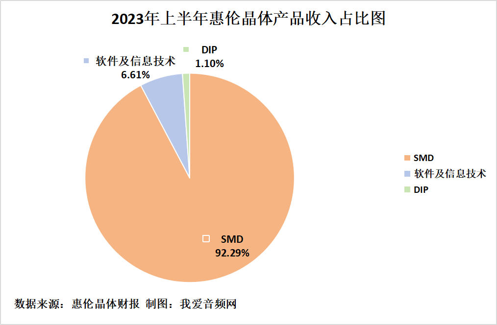 惠伦晶体2023年上半年实现总营收1.81亿元-我爱音频网