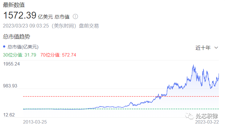 部分涨幅远超房价！近10年芯片大厂市值涨了多少？