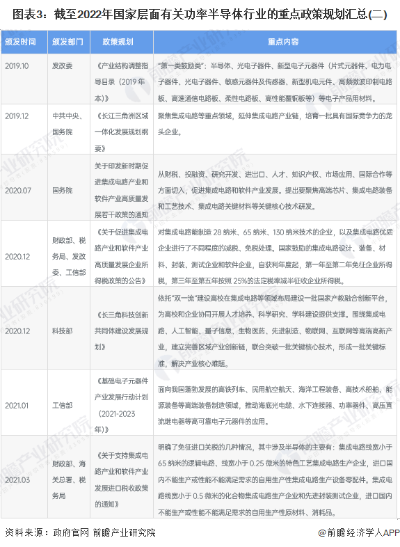 图表3:截至2022年国家层面有关功率半导体行业的重点政策规划汇总(二)