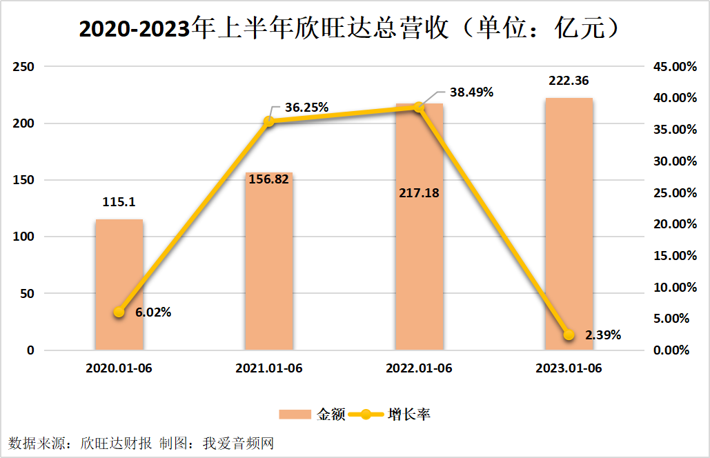 欣旺达2023年上半年实现总营收222.36亿元-我爱音频网