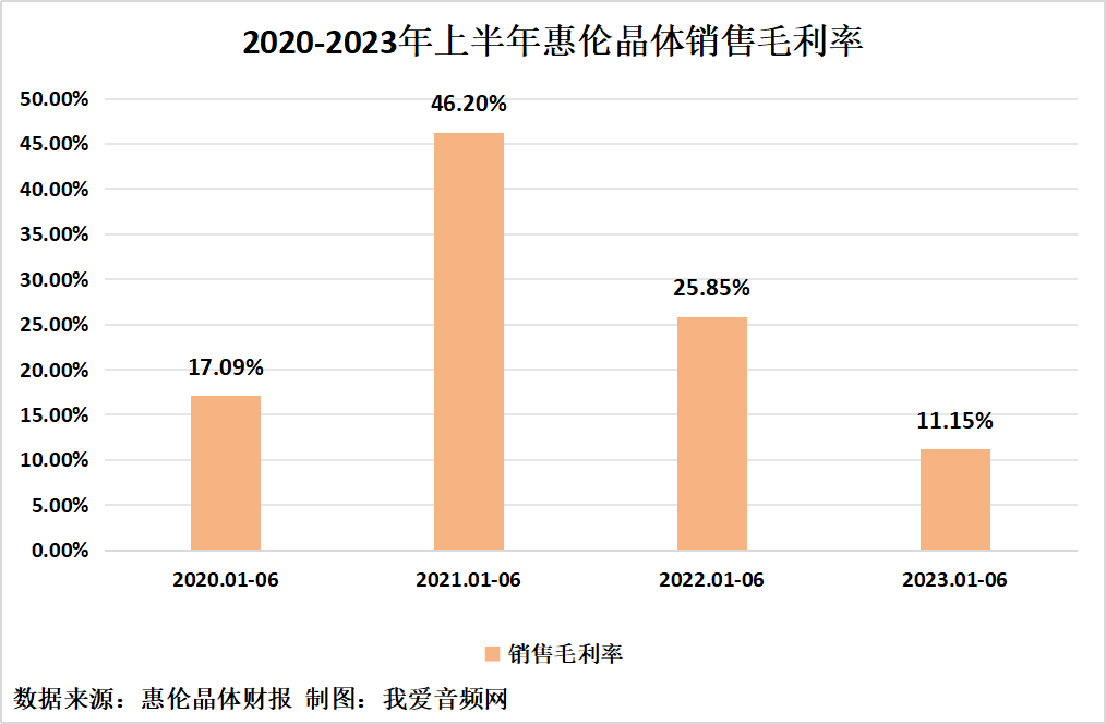 惠伦晶体2023年上半年实现总营收1.81亿元-我爱音频网