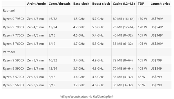 AMD狂下5nm订单 锐龙7000已经在台积电投片量产