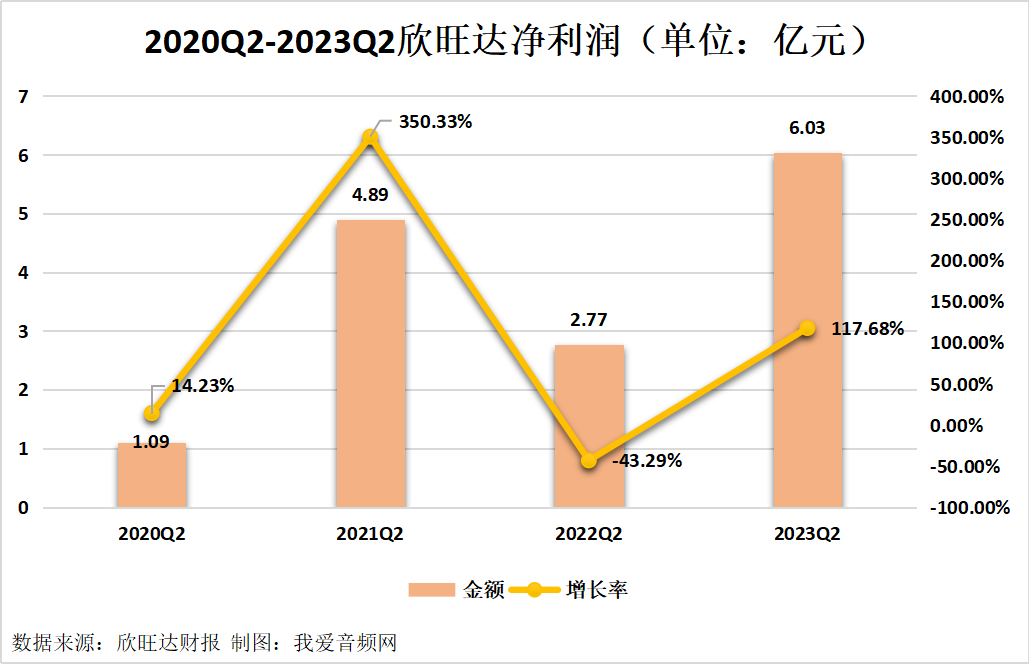 欣旺达2023年上半年实现总营收222.36亿元-我爱音频网