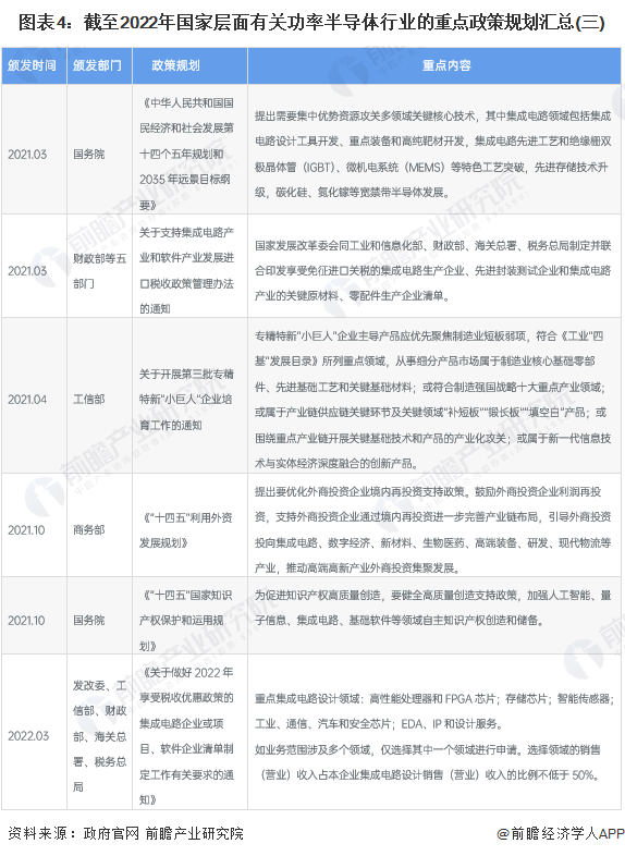 图表4:截至2022年国家层面有关功率半导体行业的重点政策规划汇总(三)