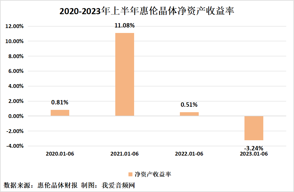 惠伦晶体2023年上半年实现总营收1.81亿元-我爱音频网