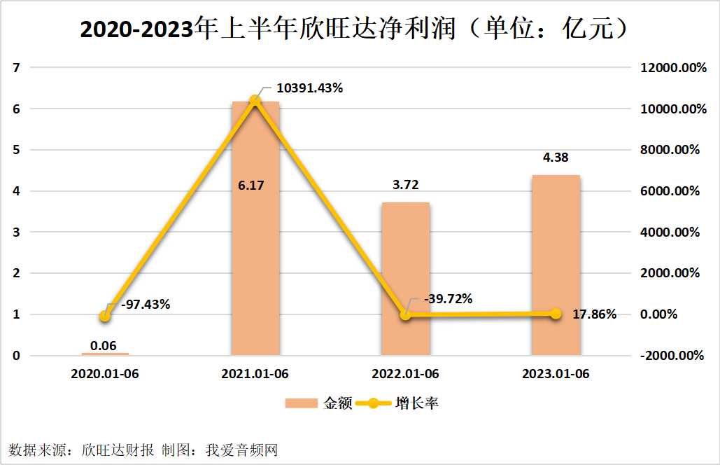 欣旺达2023年上半年实现总营收222.36亿元-我爱音频网