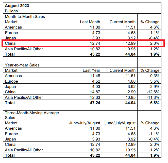 SIA：8月份中国半导体销售额达130亿美元，环比增2%
