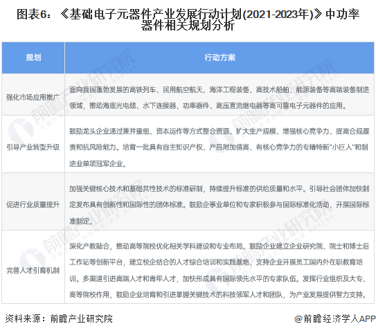 图表6:《基础电子元器件产业发展行动计划(2021-2023年)》中功率器件相关规划分析