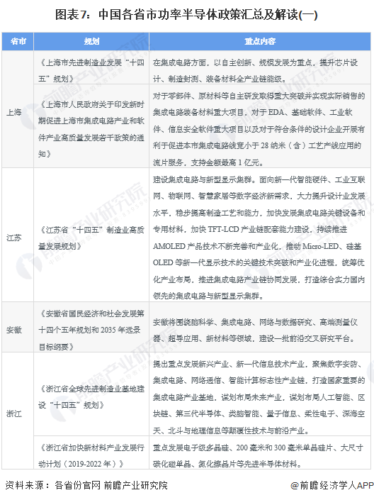图表7:中国各省市功率半导体政策汇总及解读(一)