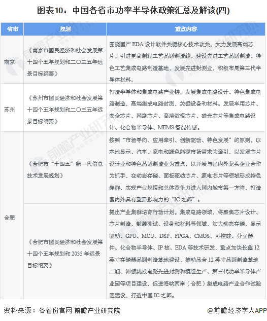 图表10:中国各省市功率半导体政策汇总及解读(四)