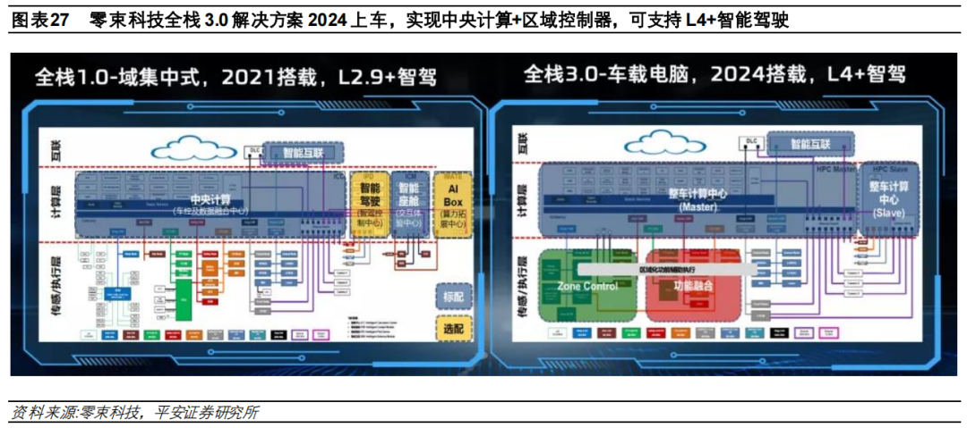 盘点特斯拉、大众、小鹏……的电子电气架构