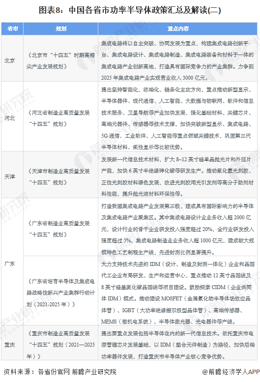 图表8:中国各省市功率半导体政策汇总及解读(二)