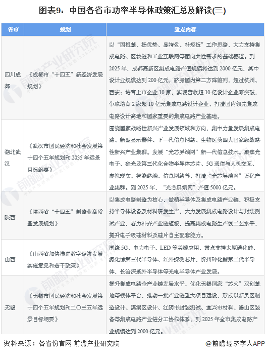 图表9:中国各省市功率半导体政策汇总及解读(三)