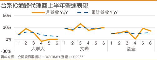 台系IC代理代理商2022上半年营运表现