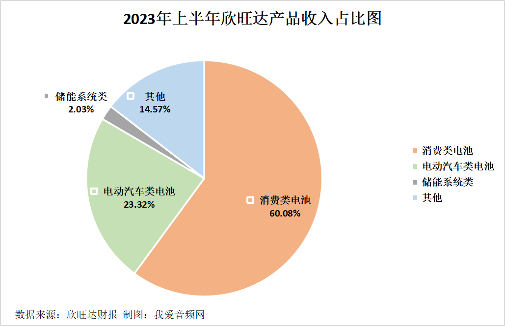 欣旺达2023年上半年实现总营收222.36亿元-我爱音频网