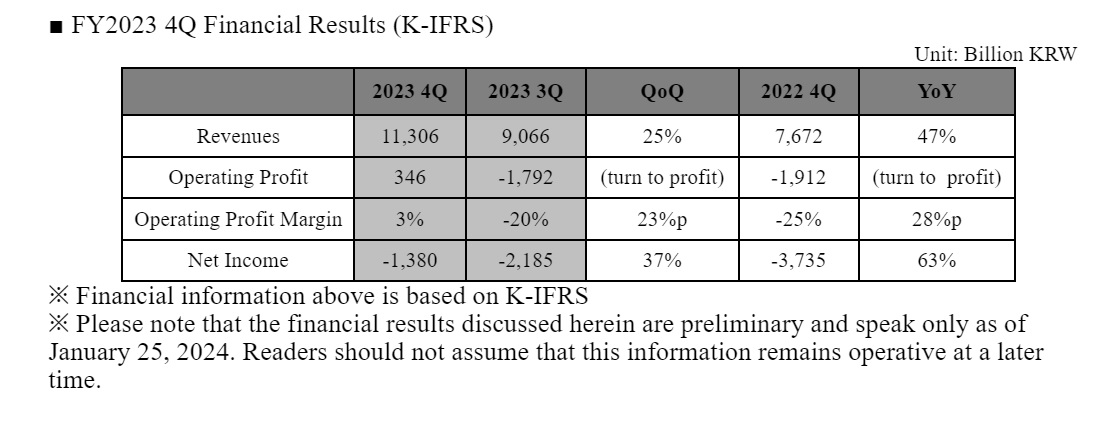 HBM3营收增长5倍!SK海力士2023年第四季扭亏为盈