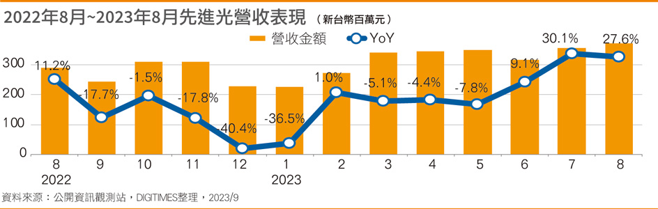 2022年8月~2023年8月先进光营收表现