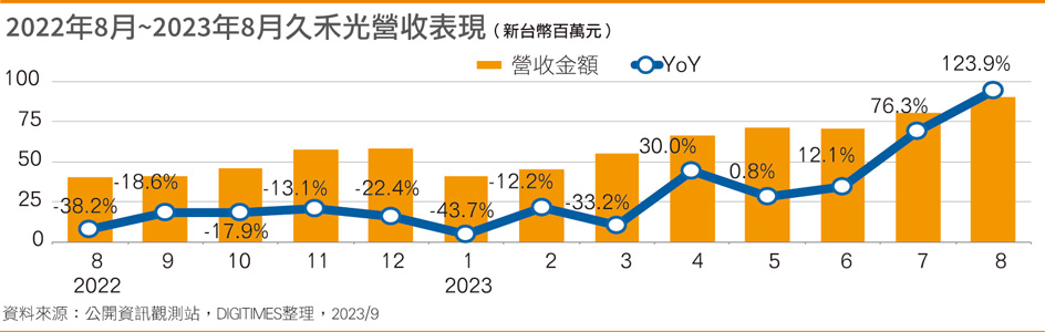 2022年8月~2023年8月久禾光营收表现