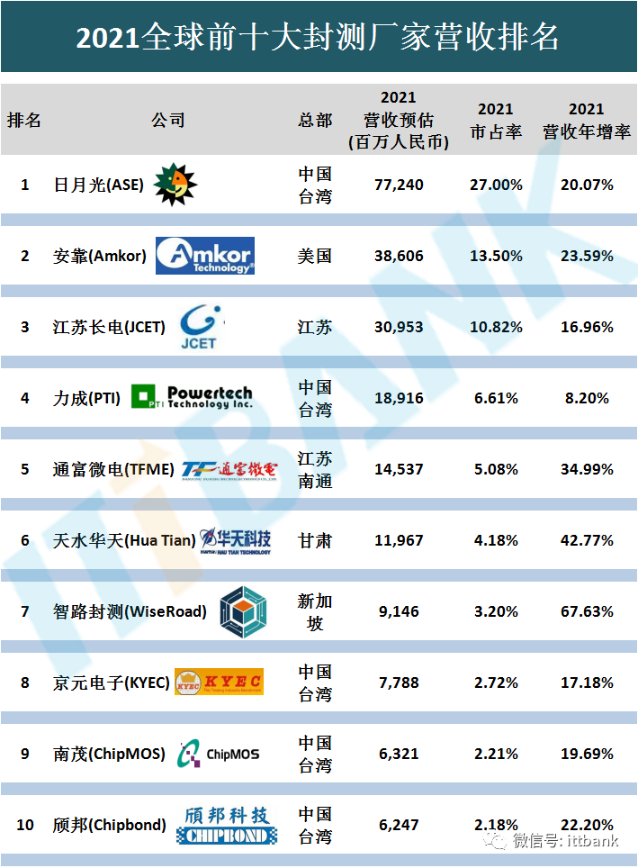 2022全球前十大封測廠家營收排名出爐!-icspec