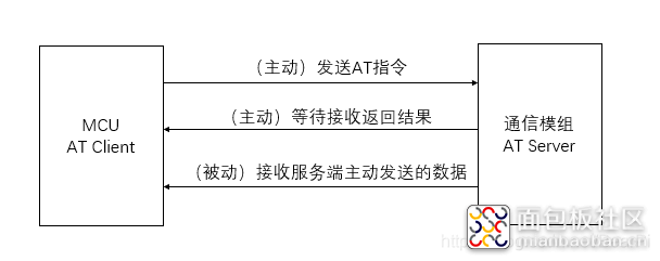 一种AT Device 代码框架设计