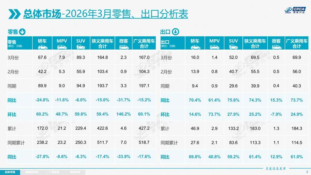 3月乘用车销量下滑，新能源车出口表现亮眼