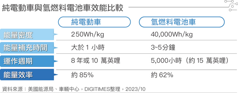 纯电动车与氢燃料电池车效能比较 纯电动车与氢燃料电池车效能比较