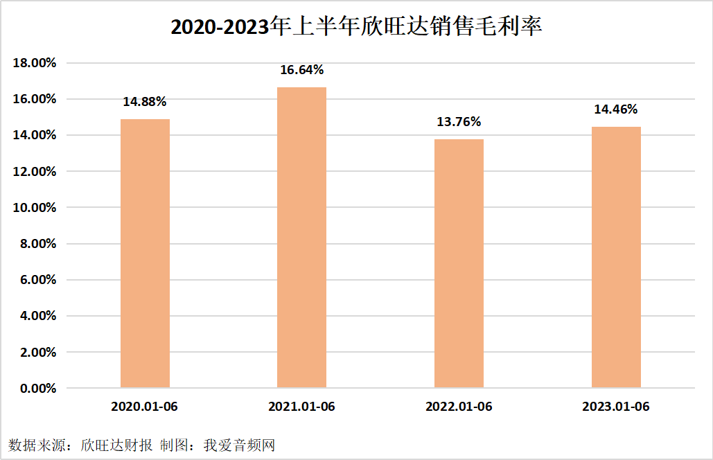 欣旺达2023年上半年实现总营收222.36亿元-我爱音频网