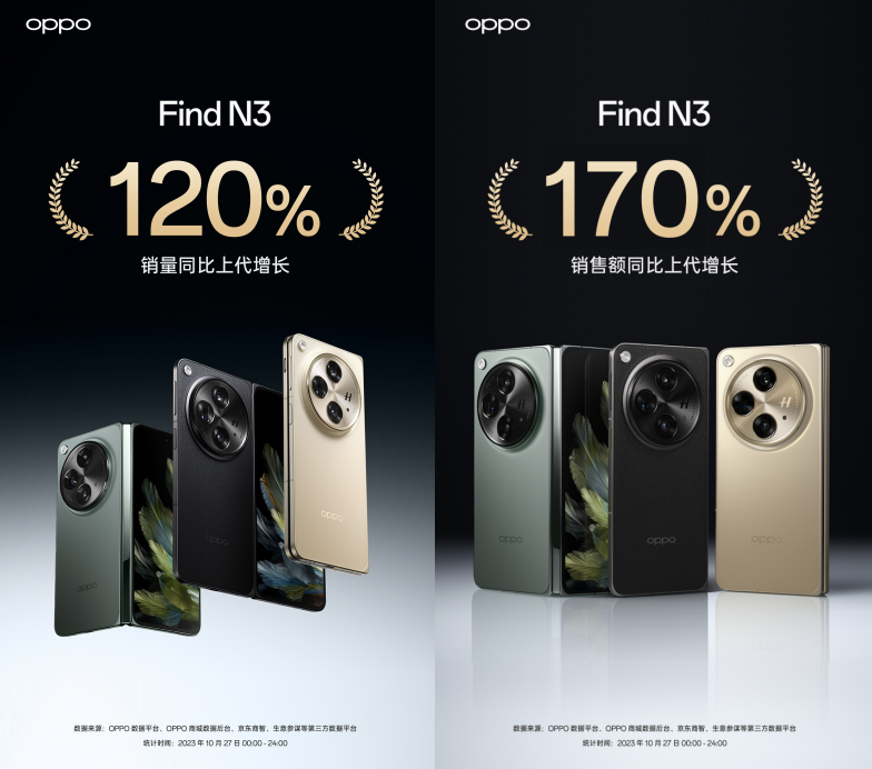 OPPO Find N3首销销量达到上代产品2.2倍，竖折斩获前三季度中国市场第一