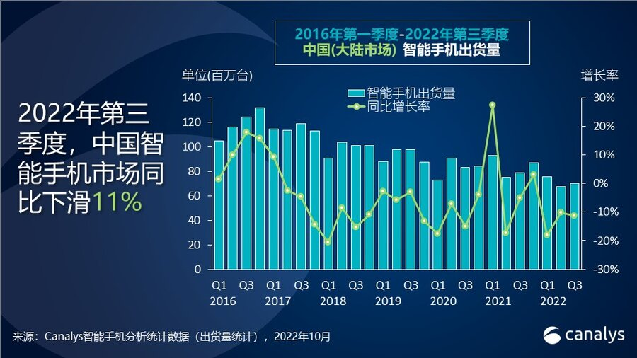 2022年第三季度 国内智能手机出货量下降11%，iPhone实现唯一正增长