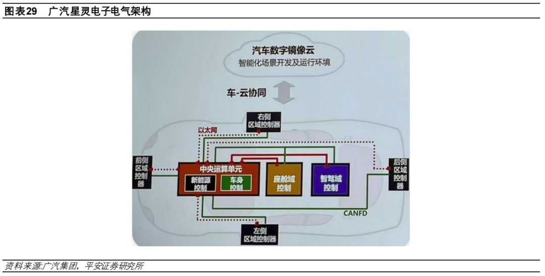 盘点特斯拉、大众、小鹏……的电子电气架构