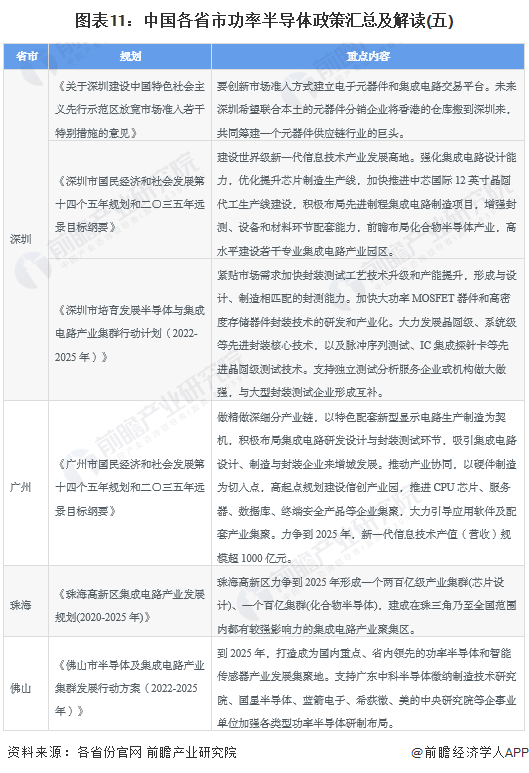 图表11:中国各省市功率半导体政策汇总及解读(五)