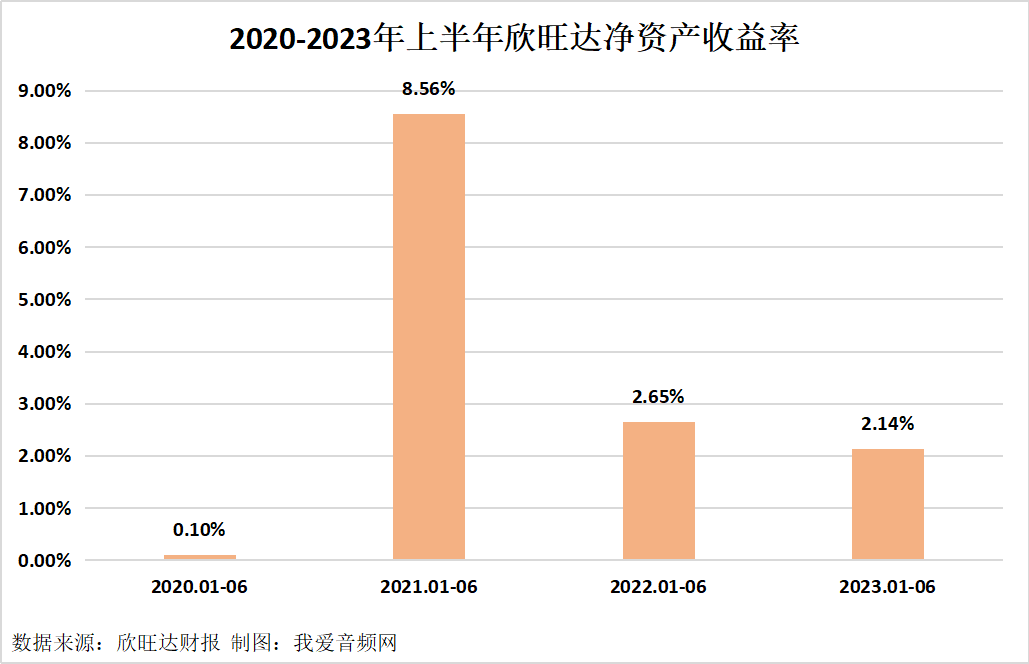欣旺达2023年上半年实现总营收222.36亿元-我爱音频网