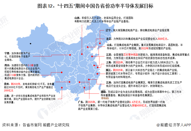 图表12:“十四五”期间中国各省份功率半导体发展目标