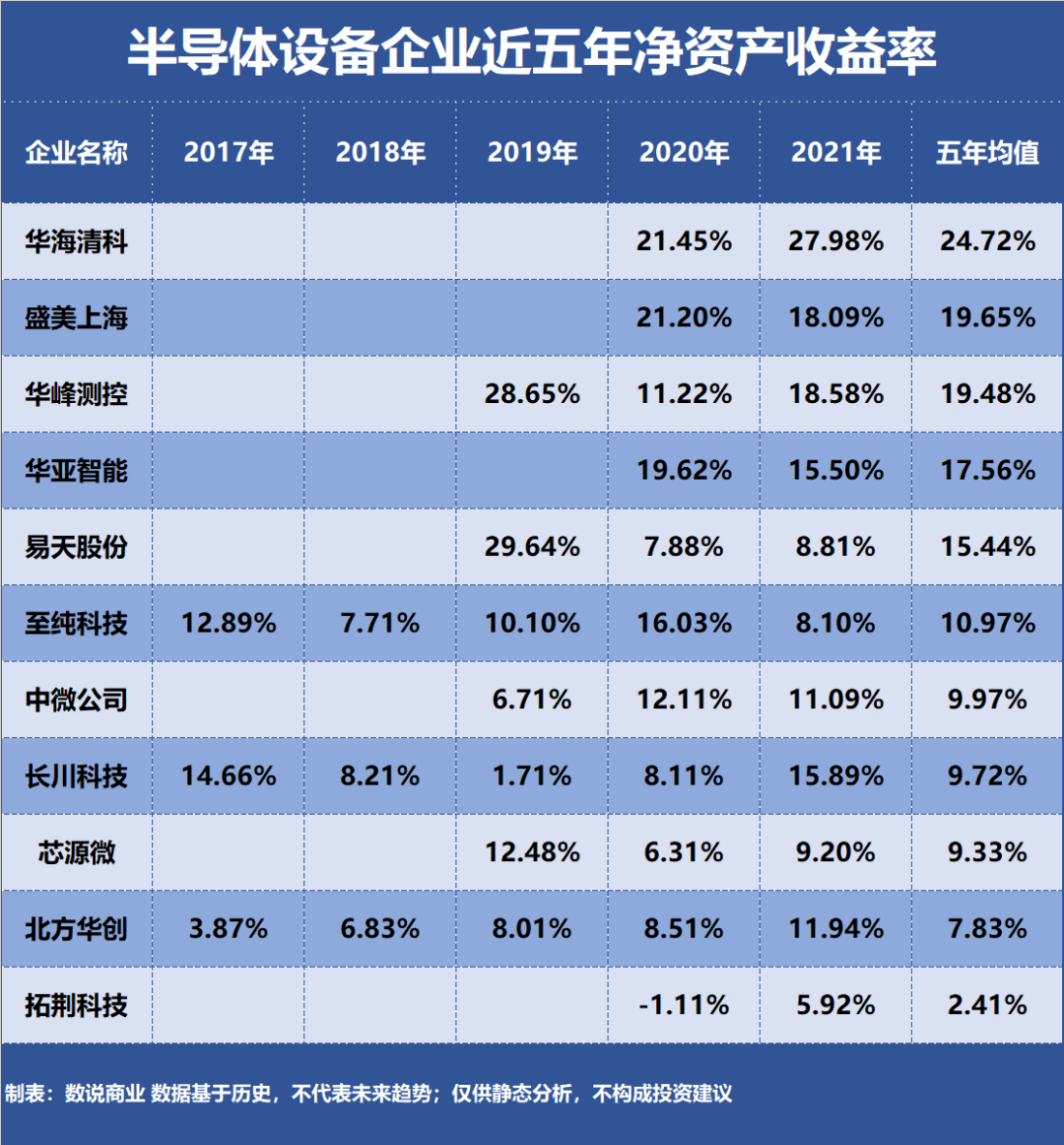 北方华创、中微公司、盛美上海……谁是盈利能力最强的半导体设备企业？