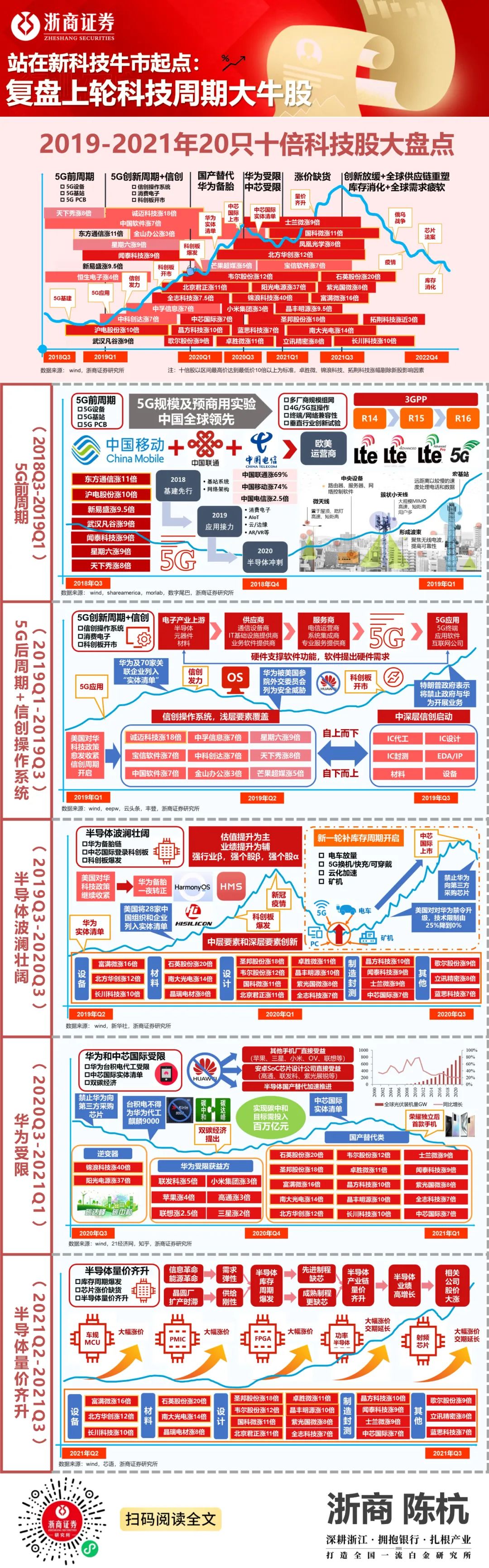 科技牛市 | 一张图
