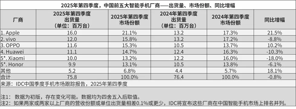 2025年Q4中国智能手机市场：苹果居首