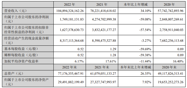 歌尔股份2022年营收破千亿，智能硬件收入贡献6成，XR将是第二增长曲线