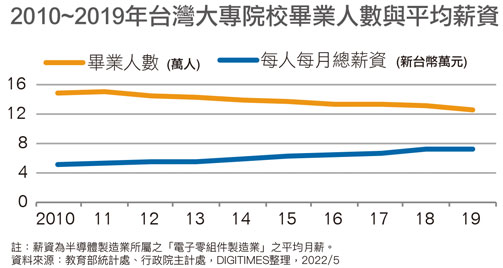 2010~2019年台湾大专院校毕业人数与平均薪资