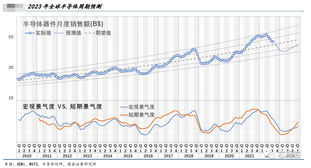 2023半导体会复苏吗？我们关注……
