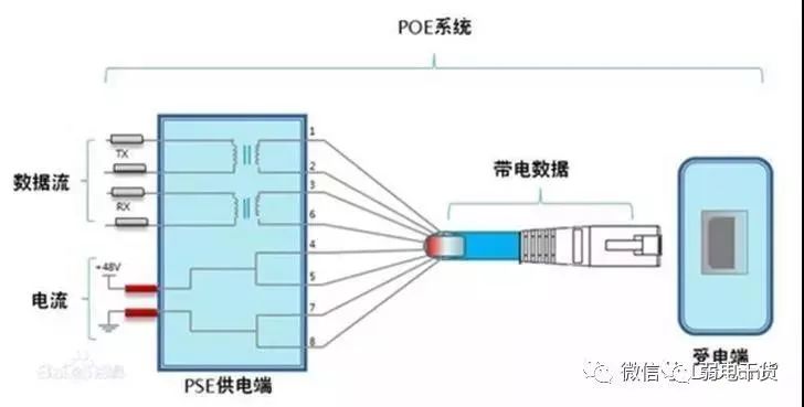 详解POE交换机供电秘密，8芯网线断芯不再害怕
