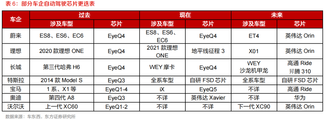 需求暴涨的汽车自动驾驶芯片