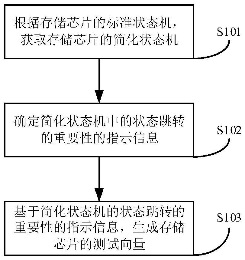 长鑫存储公布新专利，涉及存储芯片的测试方法及装置