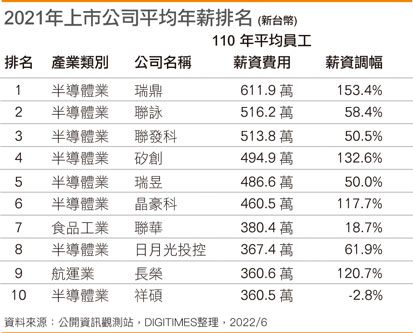 2021年上市公司平均年薪排名